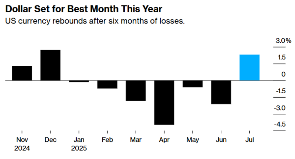 配资广告 特朗普迎上任以来“最佳美元月” 强美元范式限时返场?