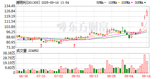 实盘股票交易配资 德明利：控股股东李虎9月15日通过大宗交易方式减持201.49万股公司股份