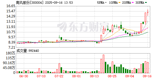 股票配资代码 南风股份：关于公司股价异动公告